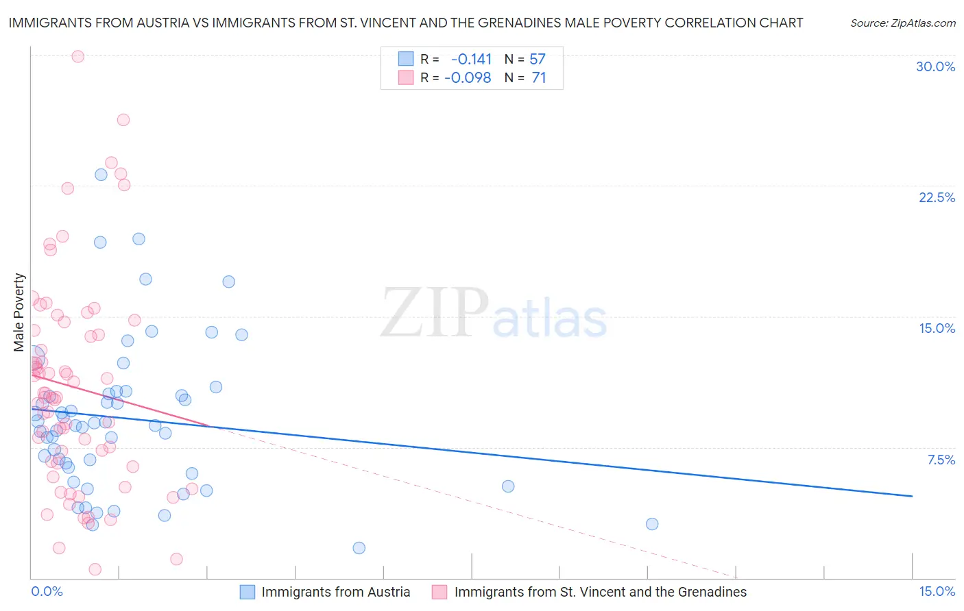 Immigrants from Austria vs Immigrants from St. Vincent and the Grenadines Male Poverty