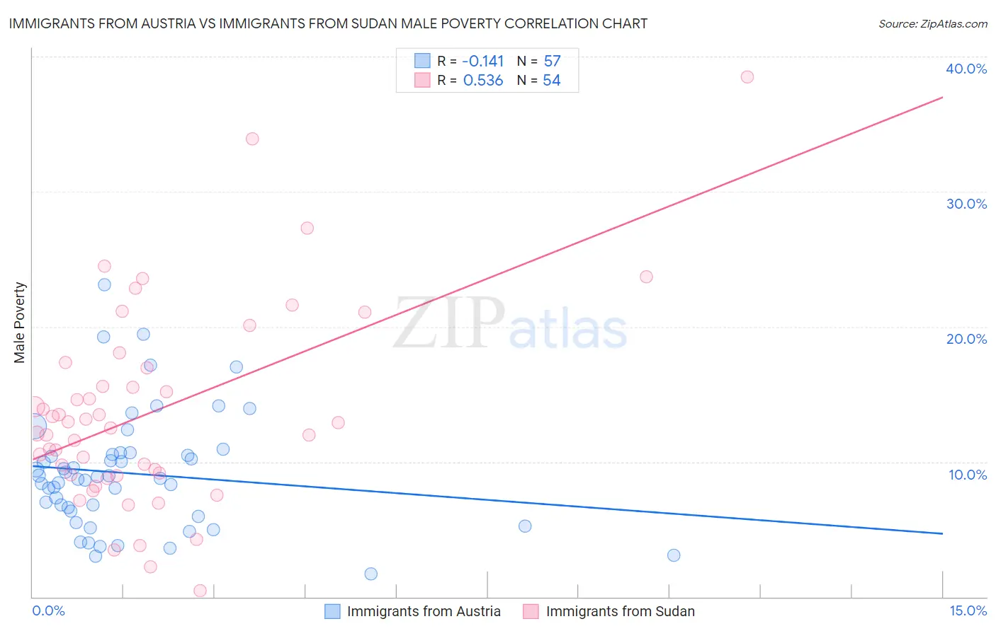 Immigrants from Austria vs Immigrants from Sudan Male Poverty