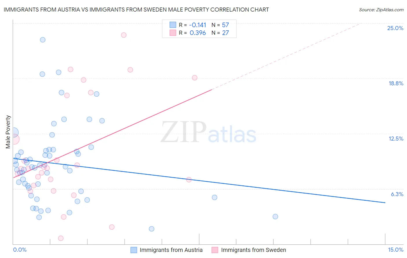 Immigrants from Austria vs Immigrants from Sweden Male Poverty