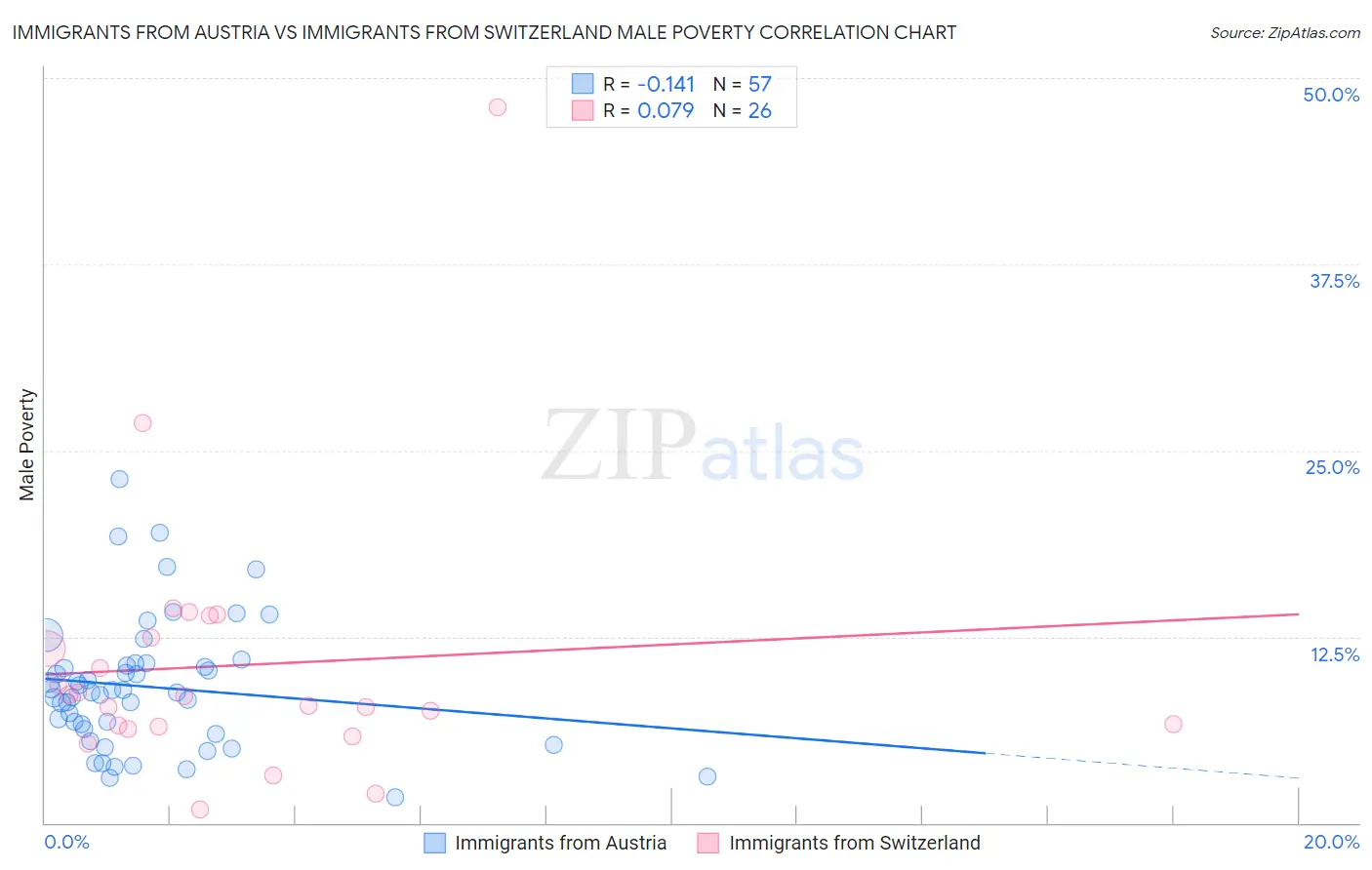 Immigrants from Austria vs Immigrants from Switzerland Male Poverty