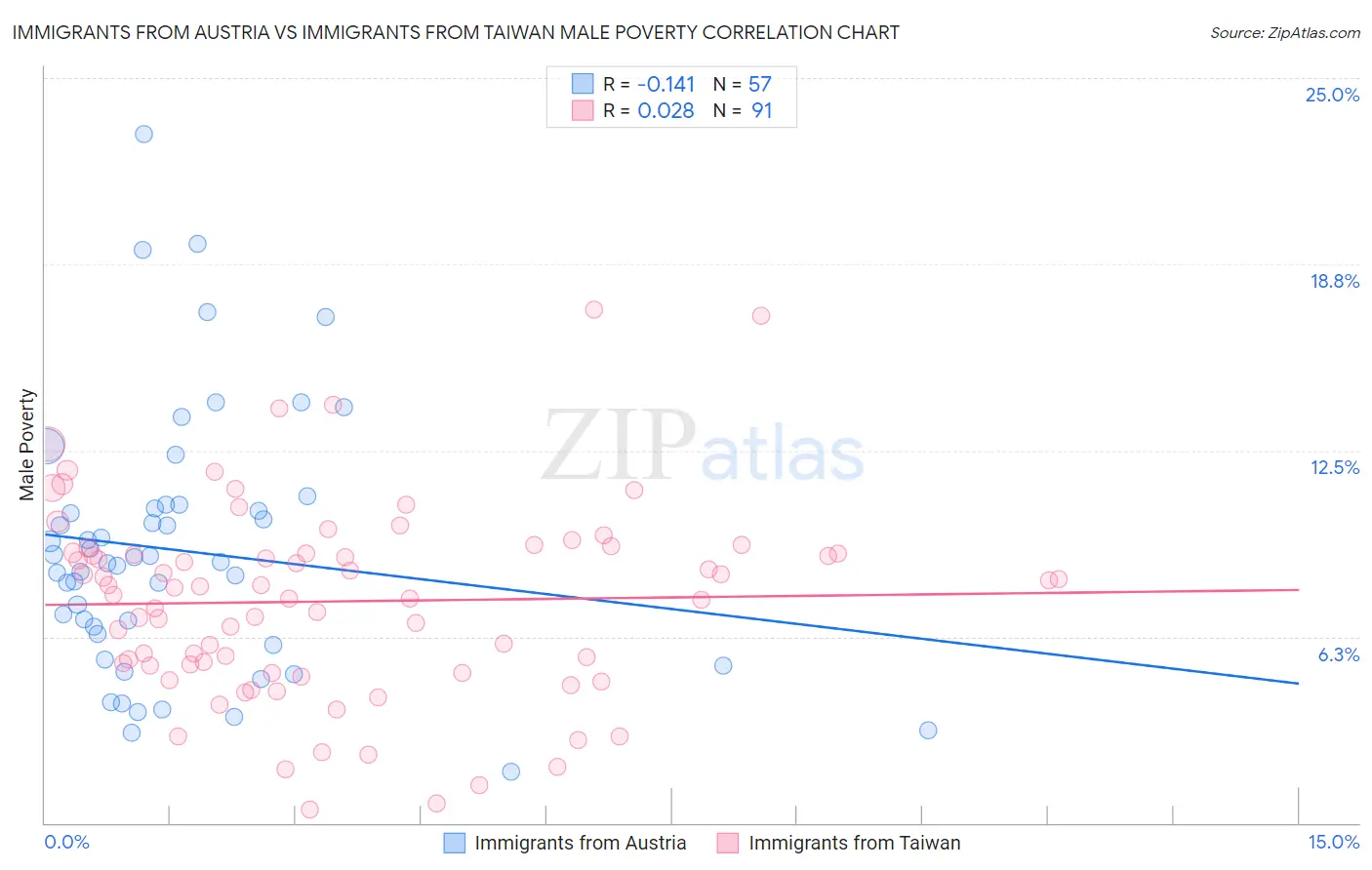 Immigrants from Austria vs Immigrants from Taiwan Male Poverty