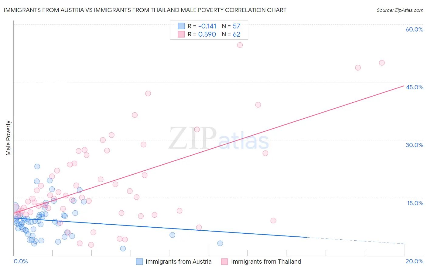 Immigrants from Austria vs Immigrants from Thailand Male Poverty