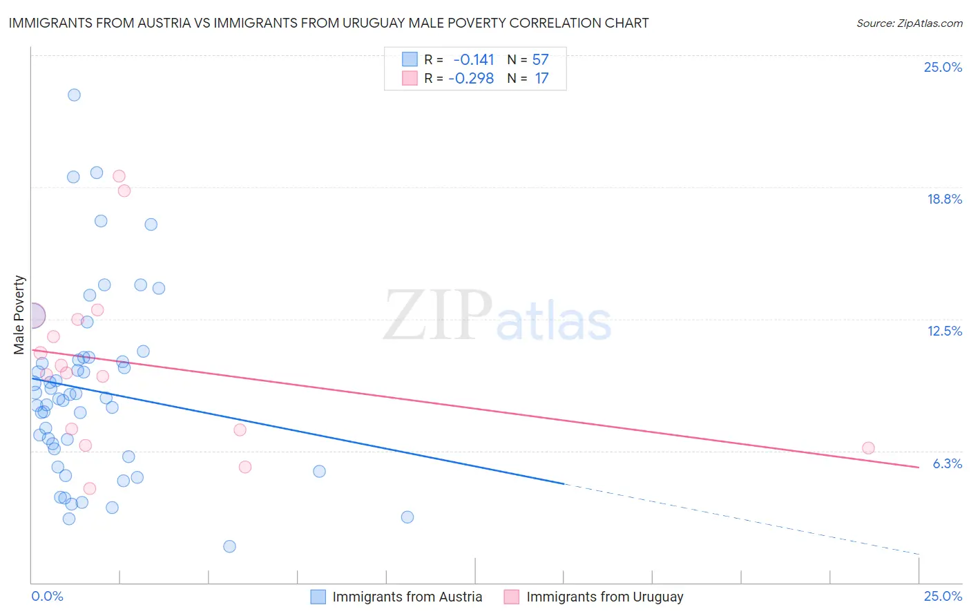 Immigrants from Austria vs Immigrants from Uruguay Male Poverty