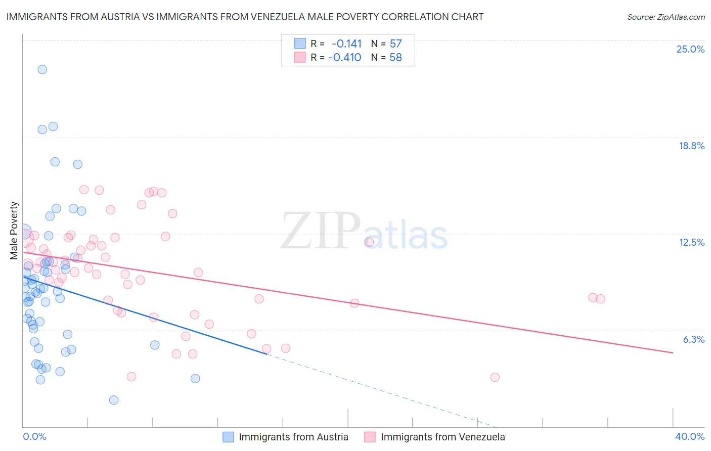 Immigrants from Austria vs Immigrants from Venezuela Male Poverty