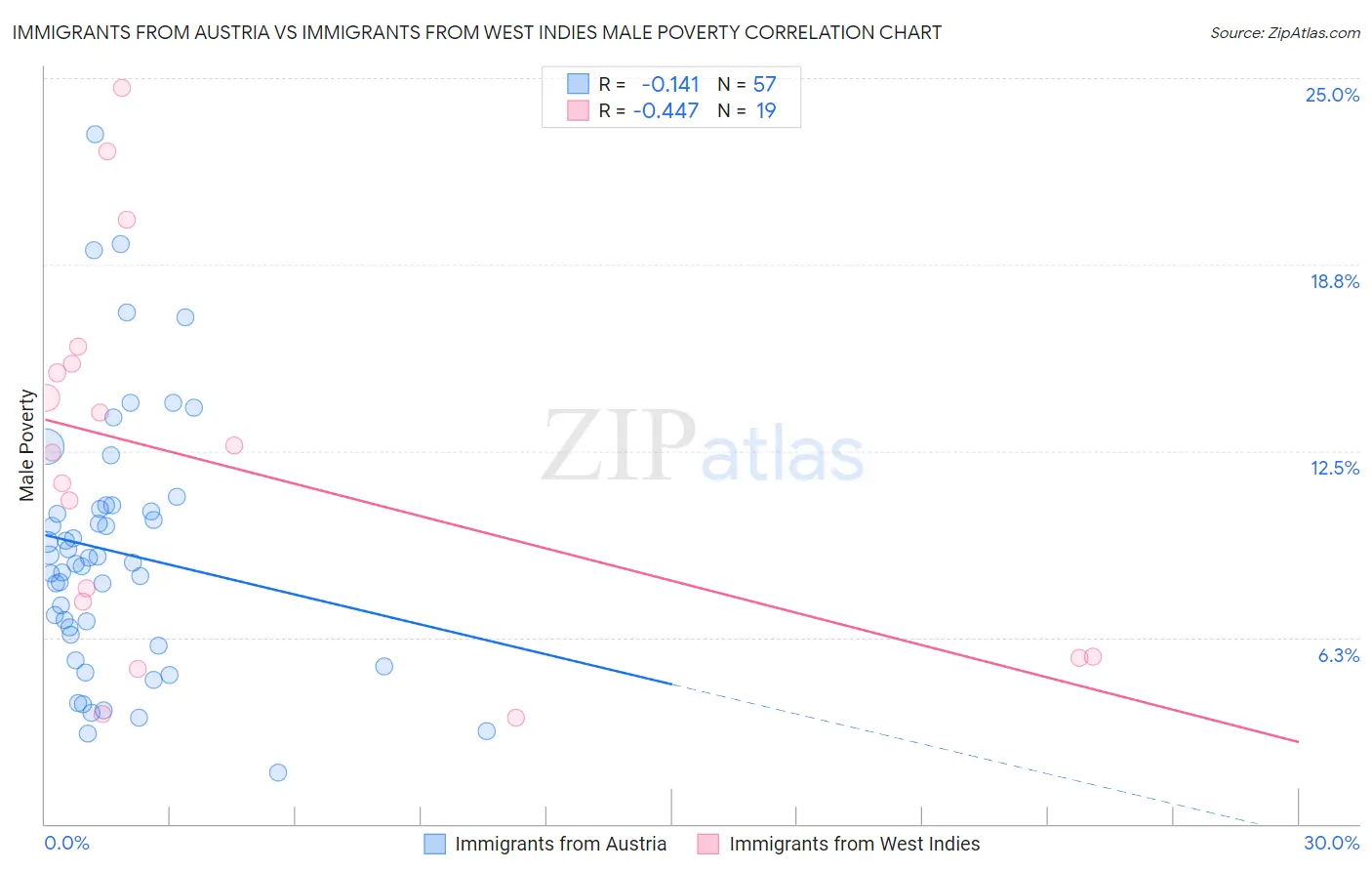 Immigrants from Austria vs Immigrants from West Indies Male Poverty