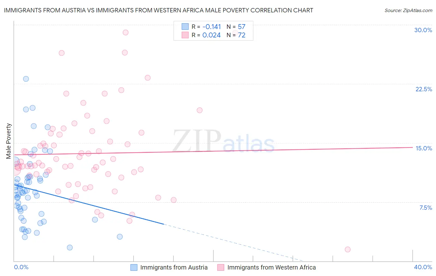 Immigrants from Austria vs Immigrants from Western Africa Male Poverty