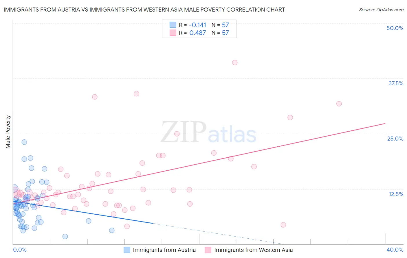 Immigrants from Austria vs Immigrants from Western Asia Male Poverty