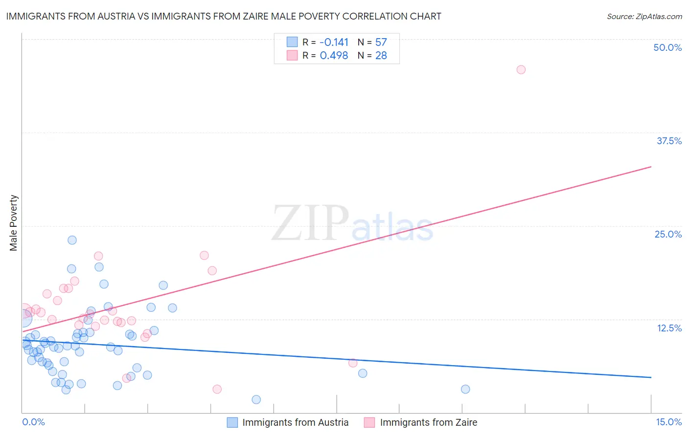 Immigrants from Austria vs Immigrants from Zaire Male Poverty