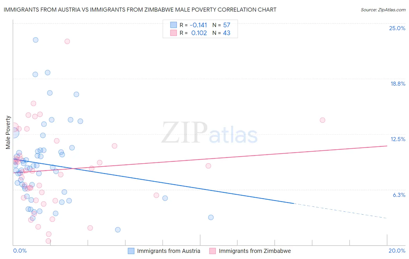 Immigrants from Austria vs Immigrants from Zimbabwe Male Poverty