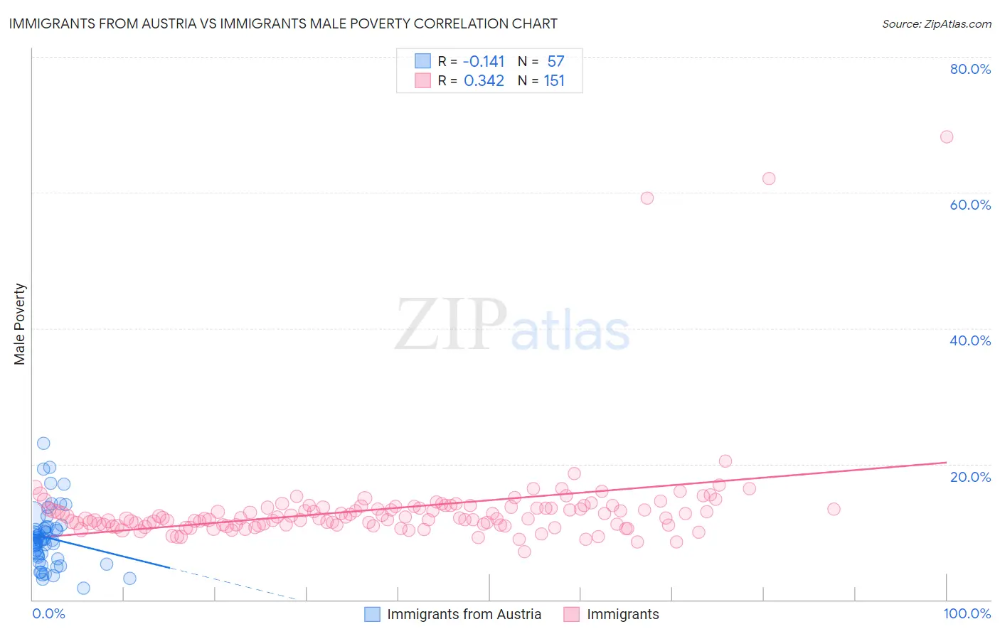 Immigrants from Austria vs Immigrants Male Poverty