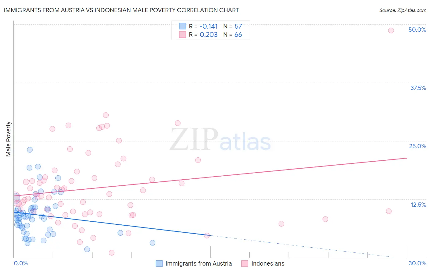 Immigrants from Austria vs Indonesian Male Poverty