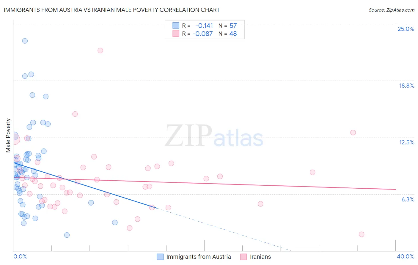 Immigrants from Austria vs Iranian Male Poverty