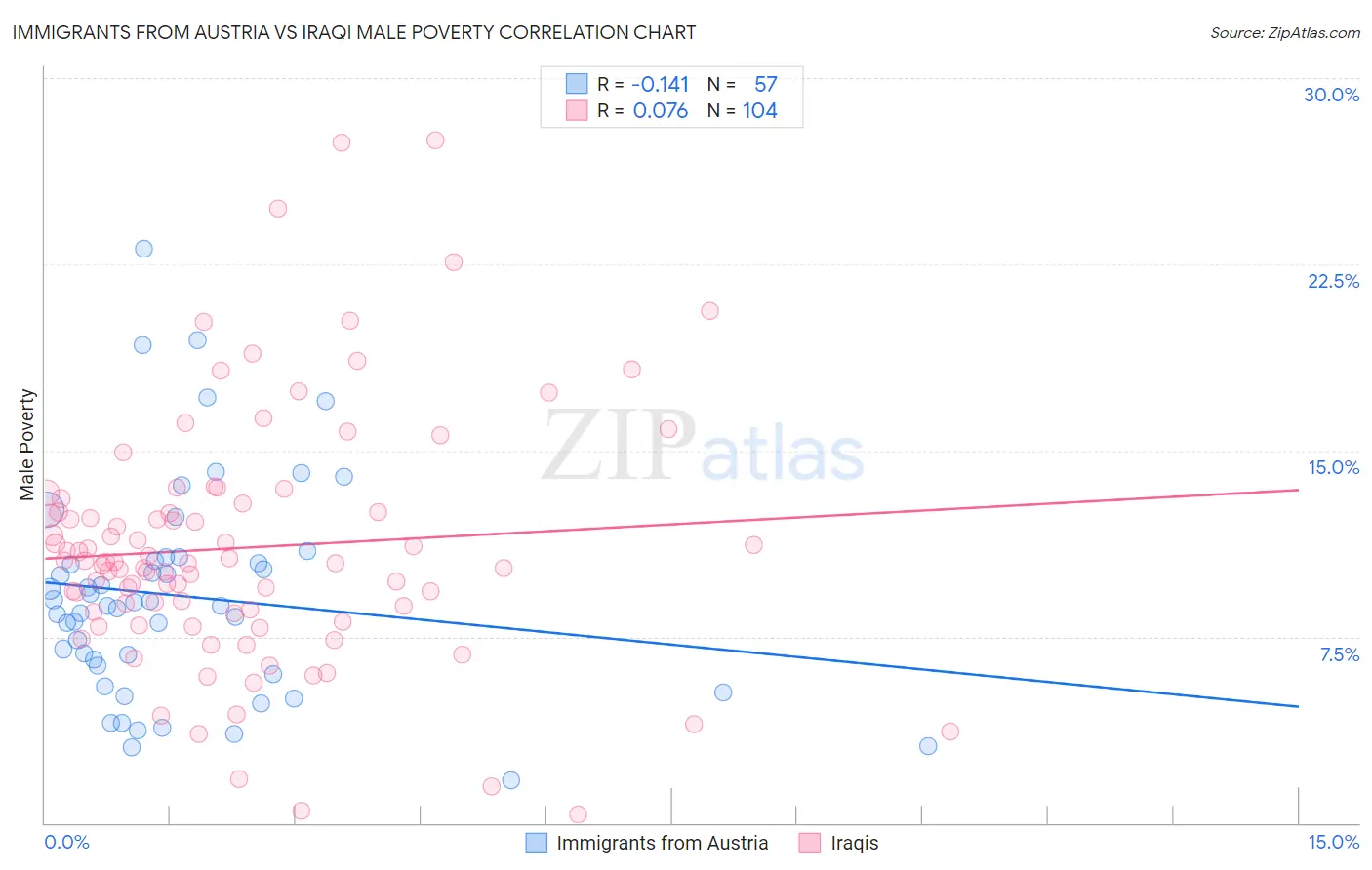 Immigrants from Austria vs Iraqi Male Poverty