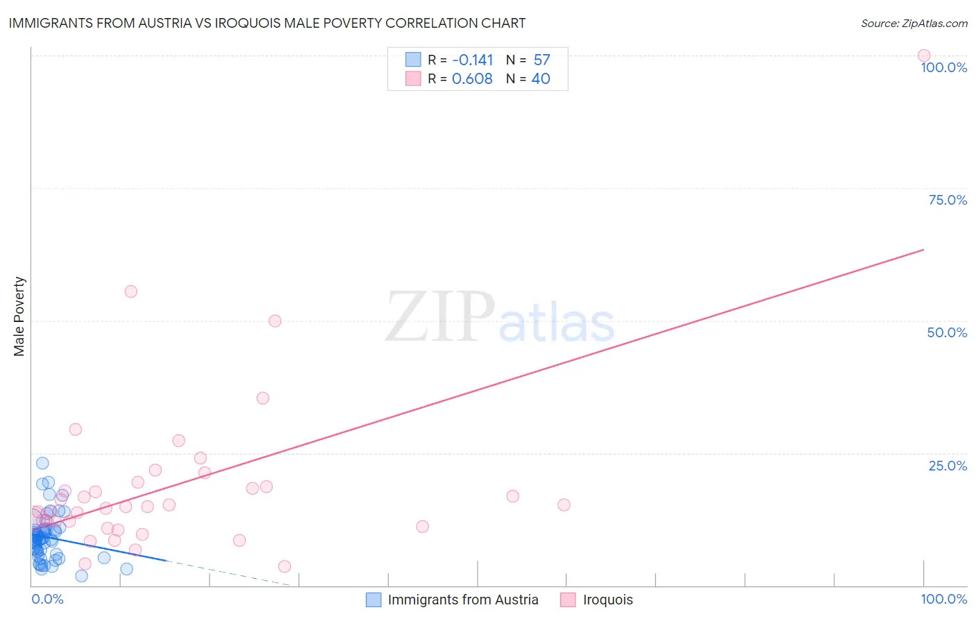 Immigrants from Austria vs Iroquois Male Poverty