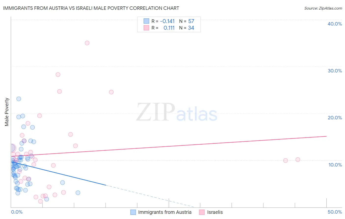 Immigrants from Austria vs Israeli Male Poverty