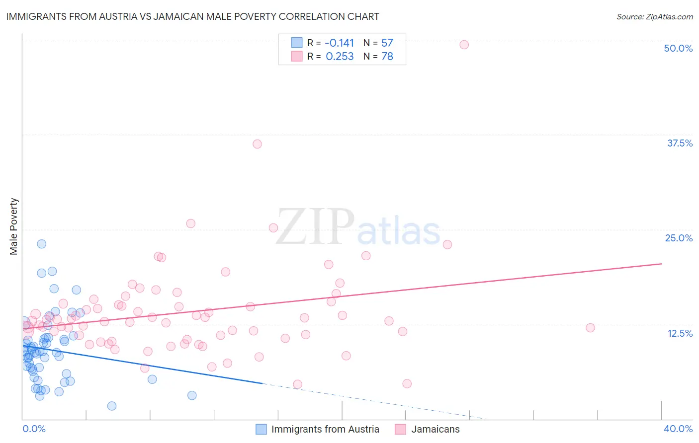 Immigrants from Austria vs Jamaican Male Poverty