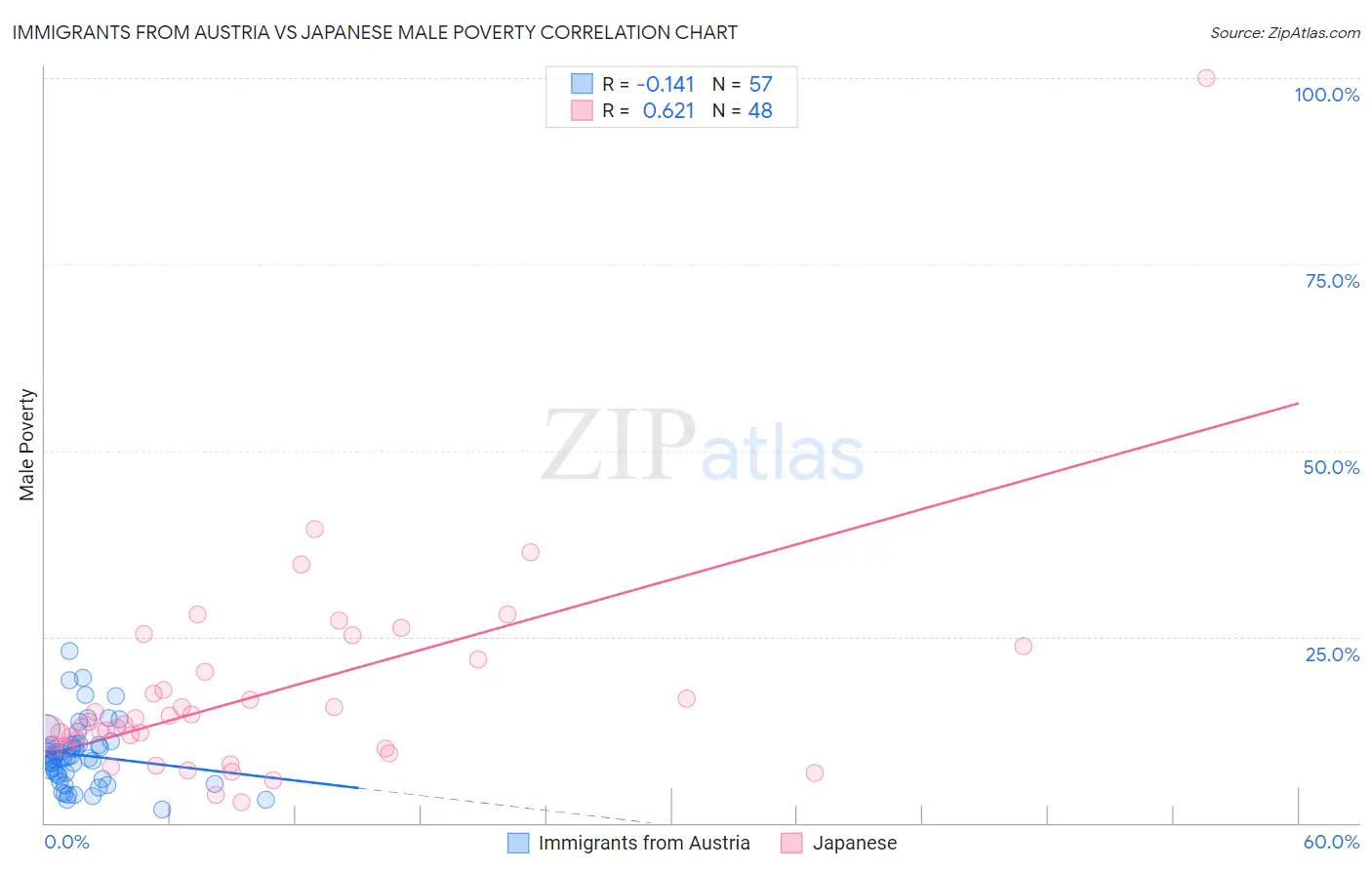 Immigrants from Austria vs Japanese Male Poverty