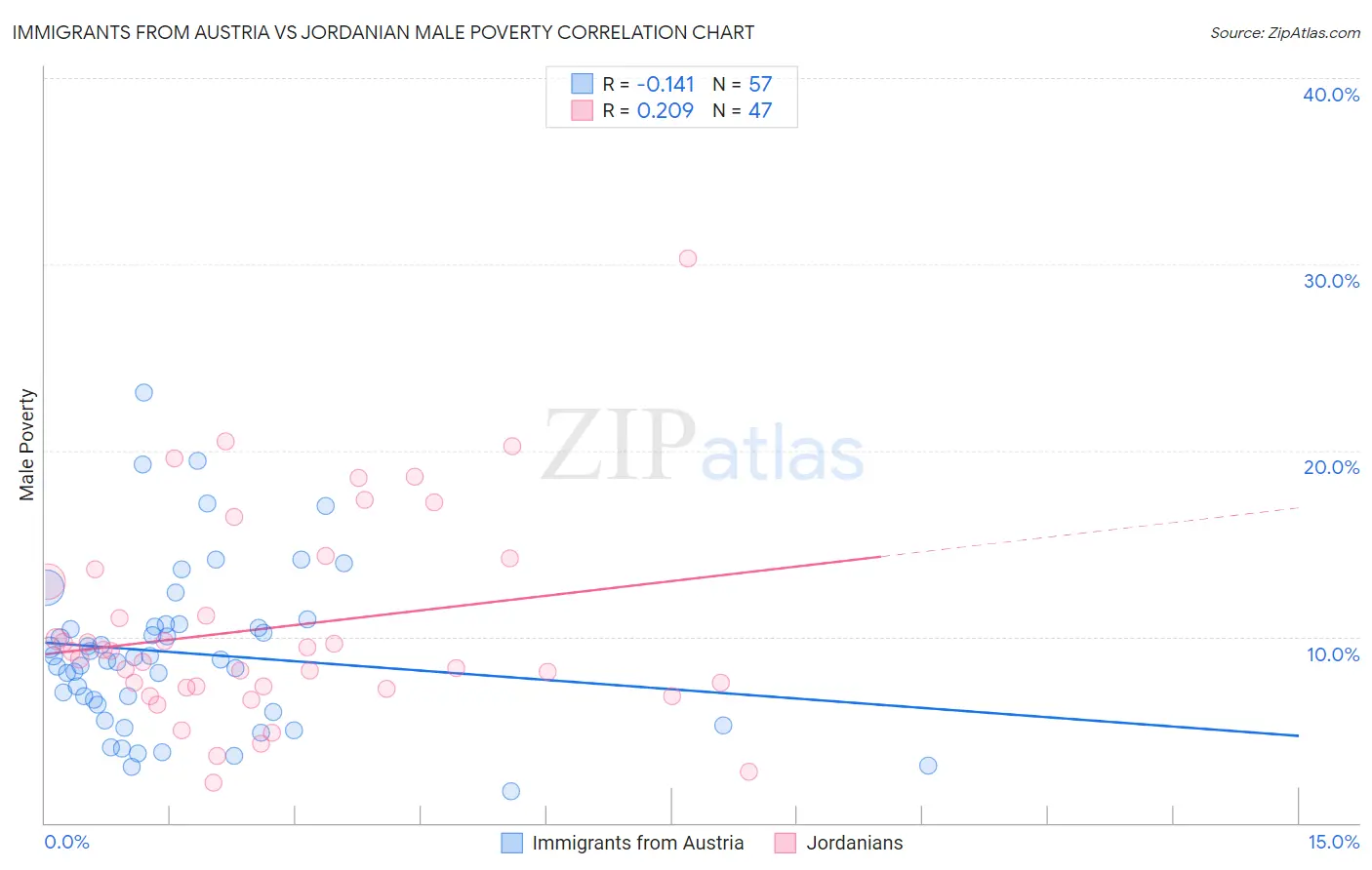 Immigrants from Austria vs Jordanian Male Poverty