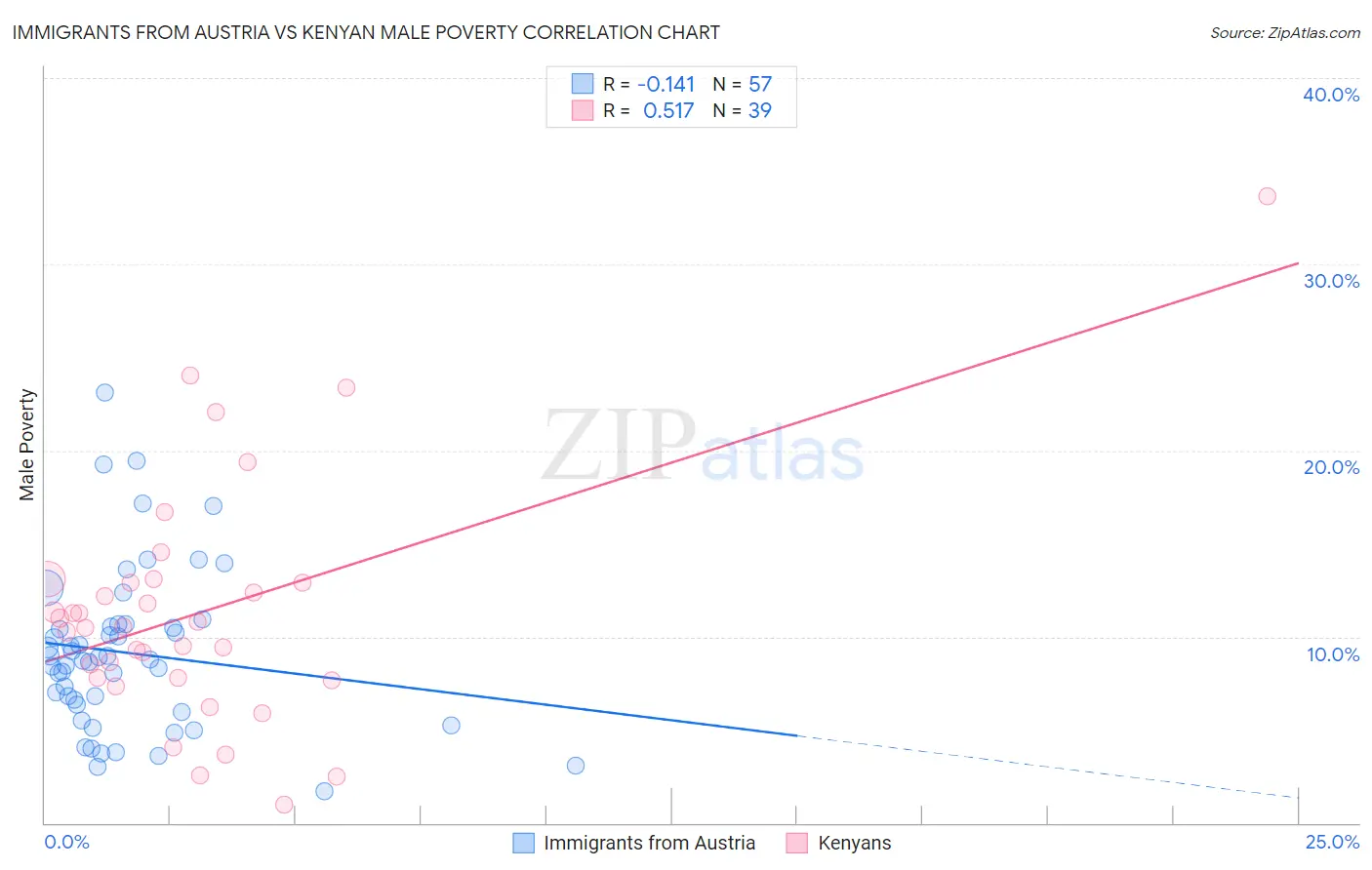 Immigrants from Austria vs Kenyan Male Poverty