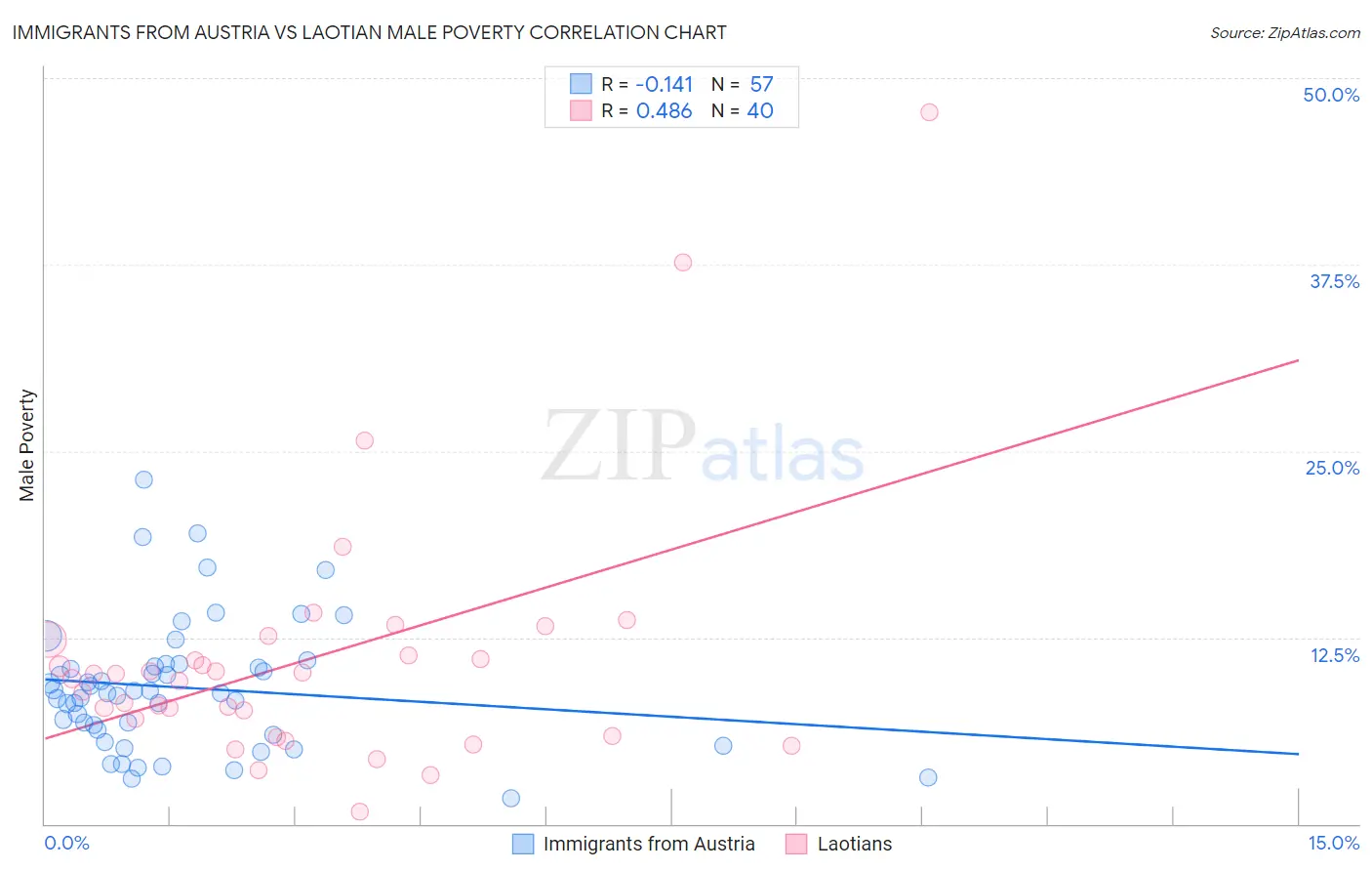 Immigrants from Austria vs Laotian Male Poverty