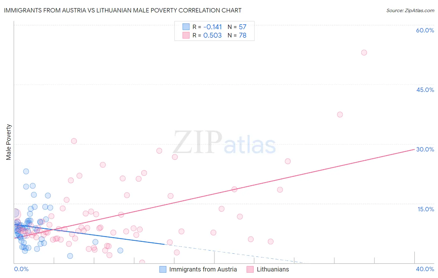 Immigrants from Austria vs Lithuanian Male Poverty