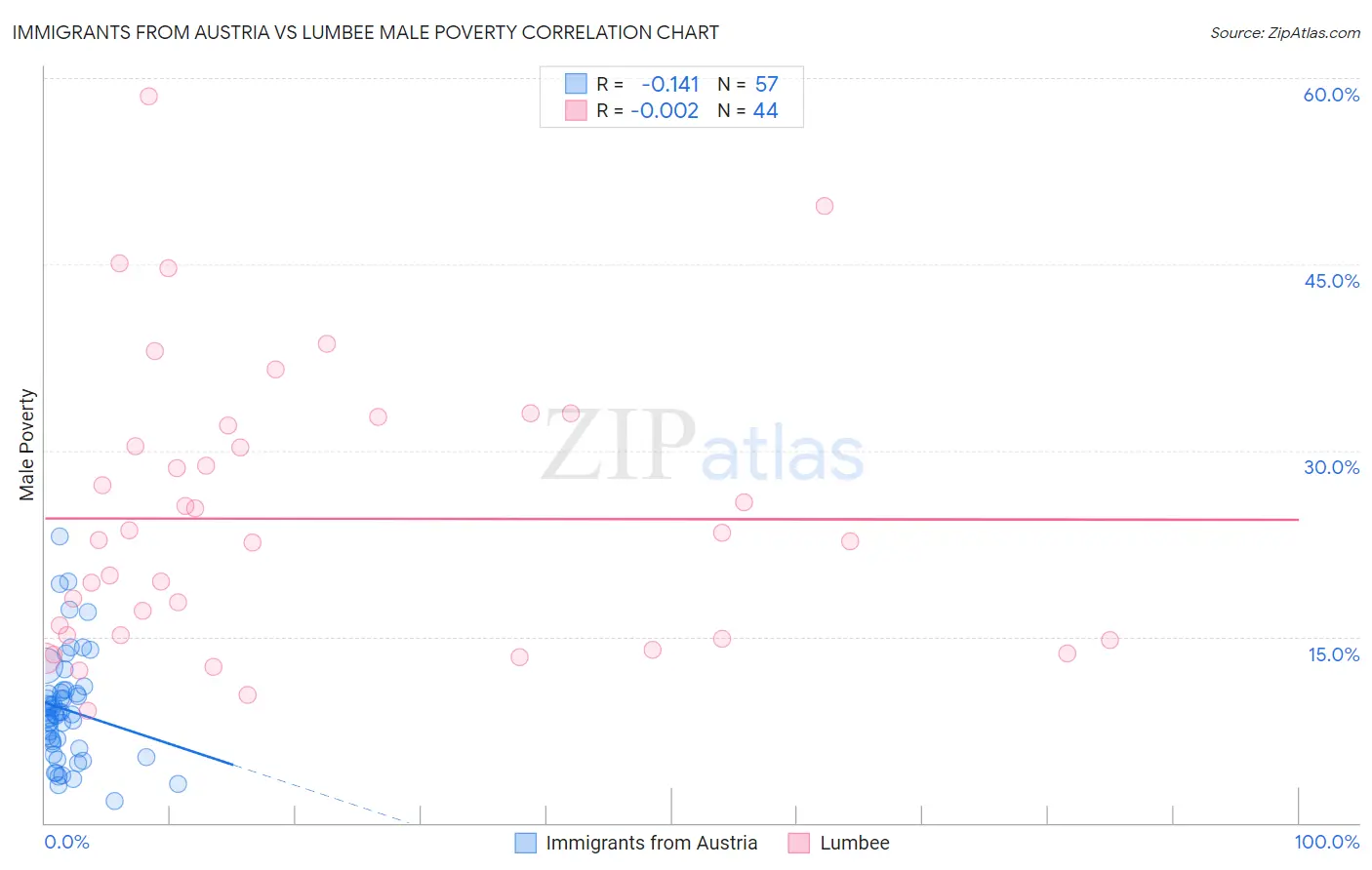 Immigrants from Austria vs Lumbee Male Poverty