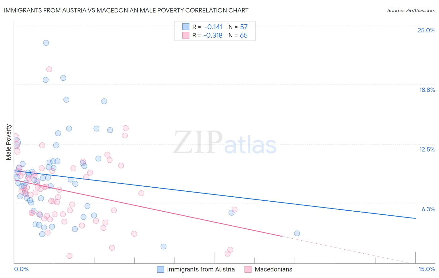 Immigrants from Austria vs Macedonian Male Poverty