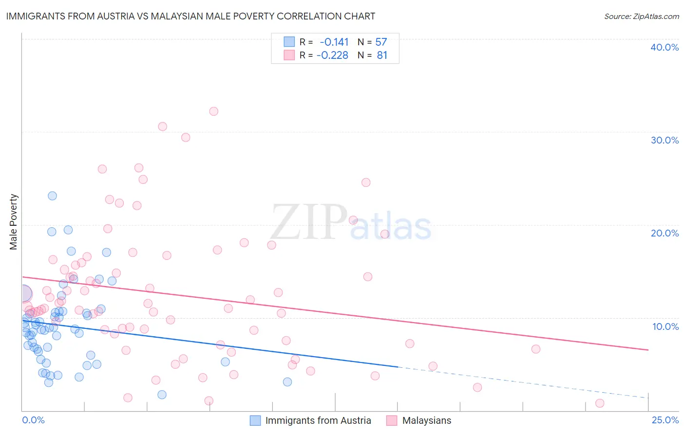 Immigrants from Austria vs Malaysian Male Poverty