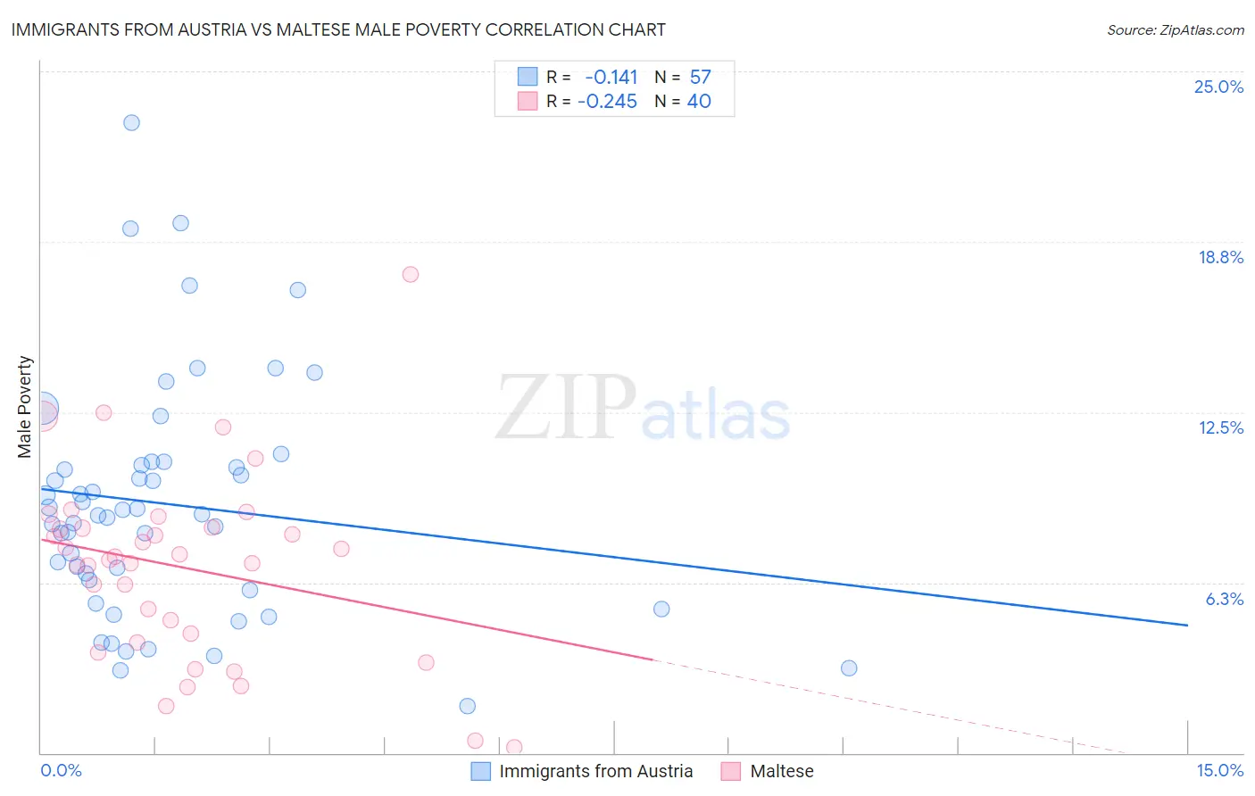 Immigrants from Austria vs Maltese Male Poverty