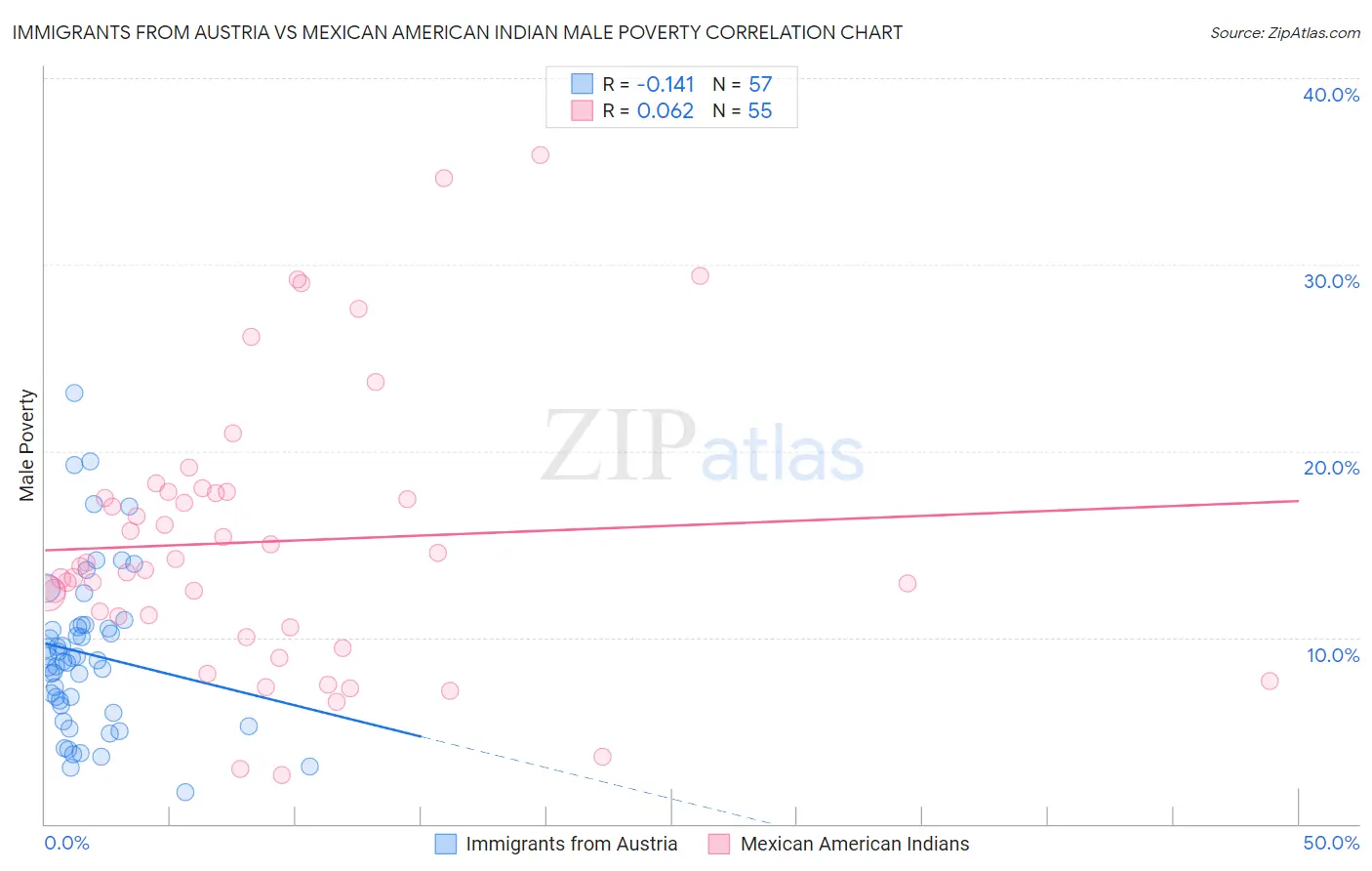 Immigrants from Austria vs Mexican American Indian Male Poverty