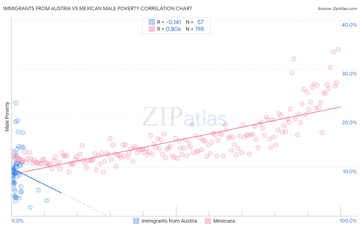 Immigrants from Austria vs Mexican Male Poverty