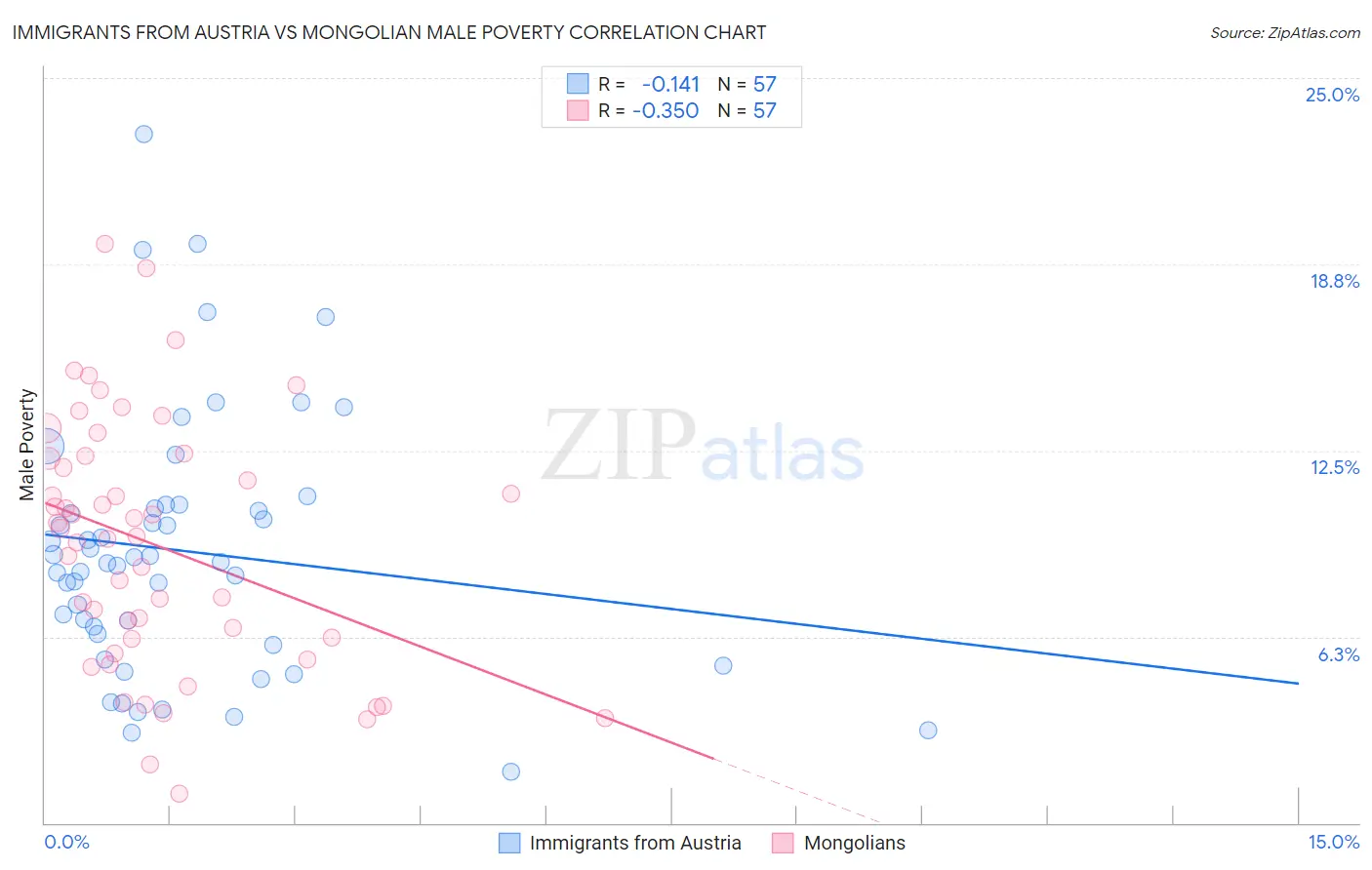 Immigrants from Austria vs Mongolian Male Poverty