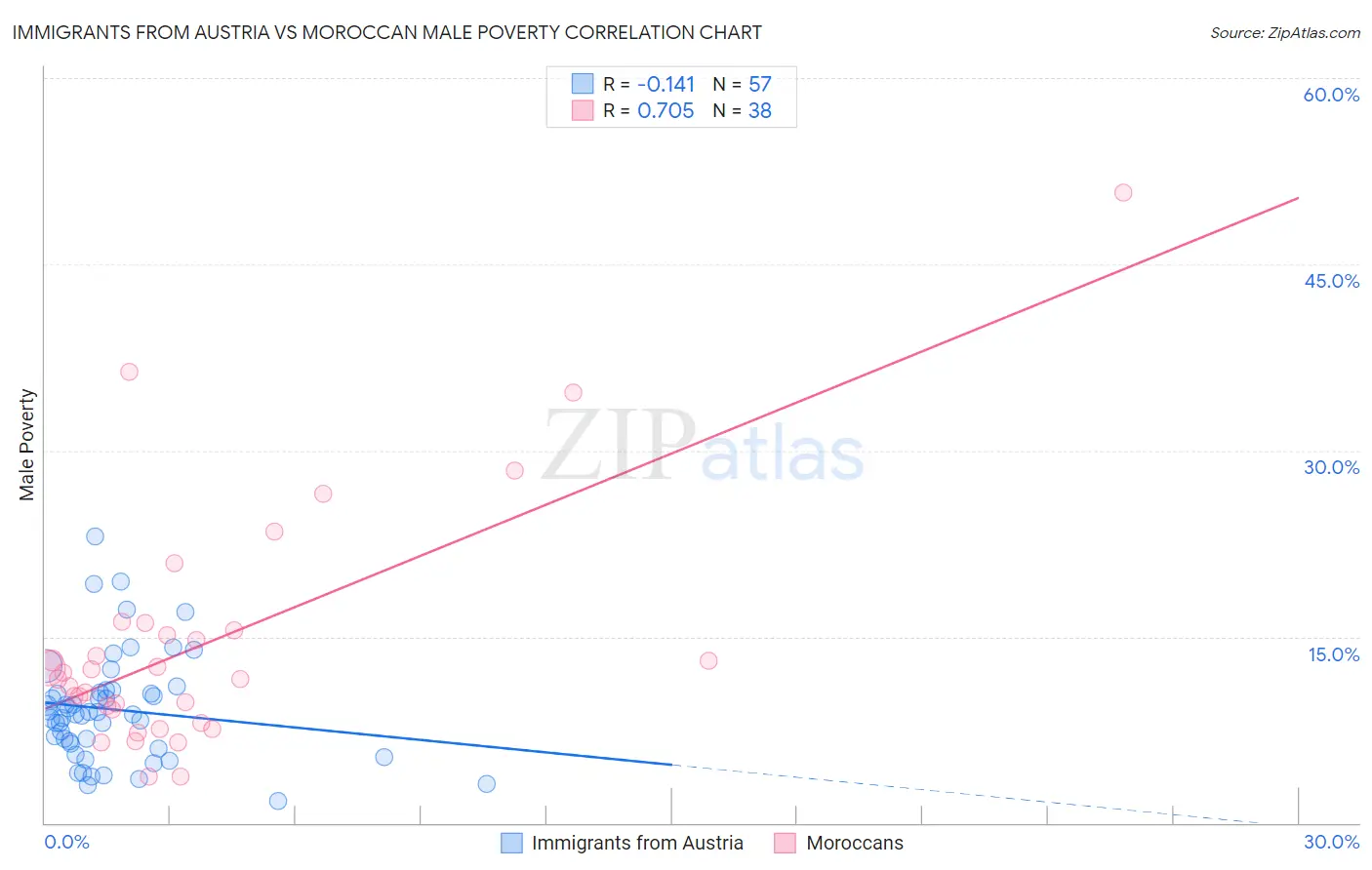 Immigrants from Austria vs Moroccan Male Poverty