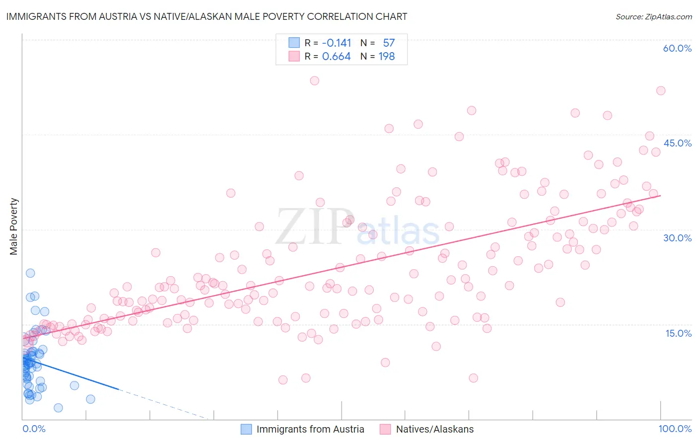 Immigrants from Austria vs Native/Alaskan Male Poverty