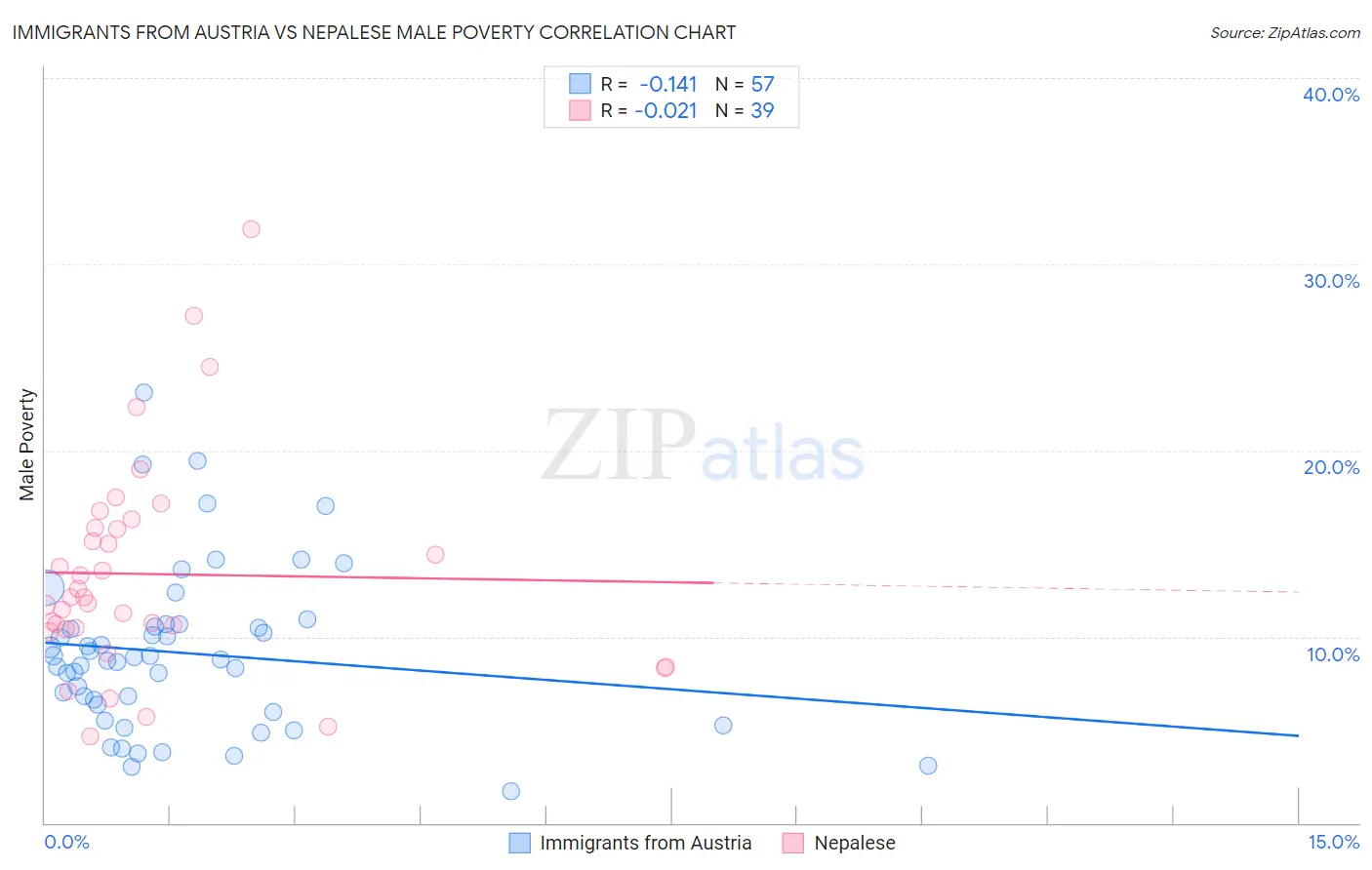 Immigrants from Austria vs Nepalese Male Poverty