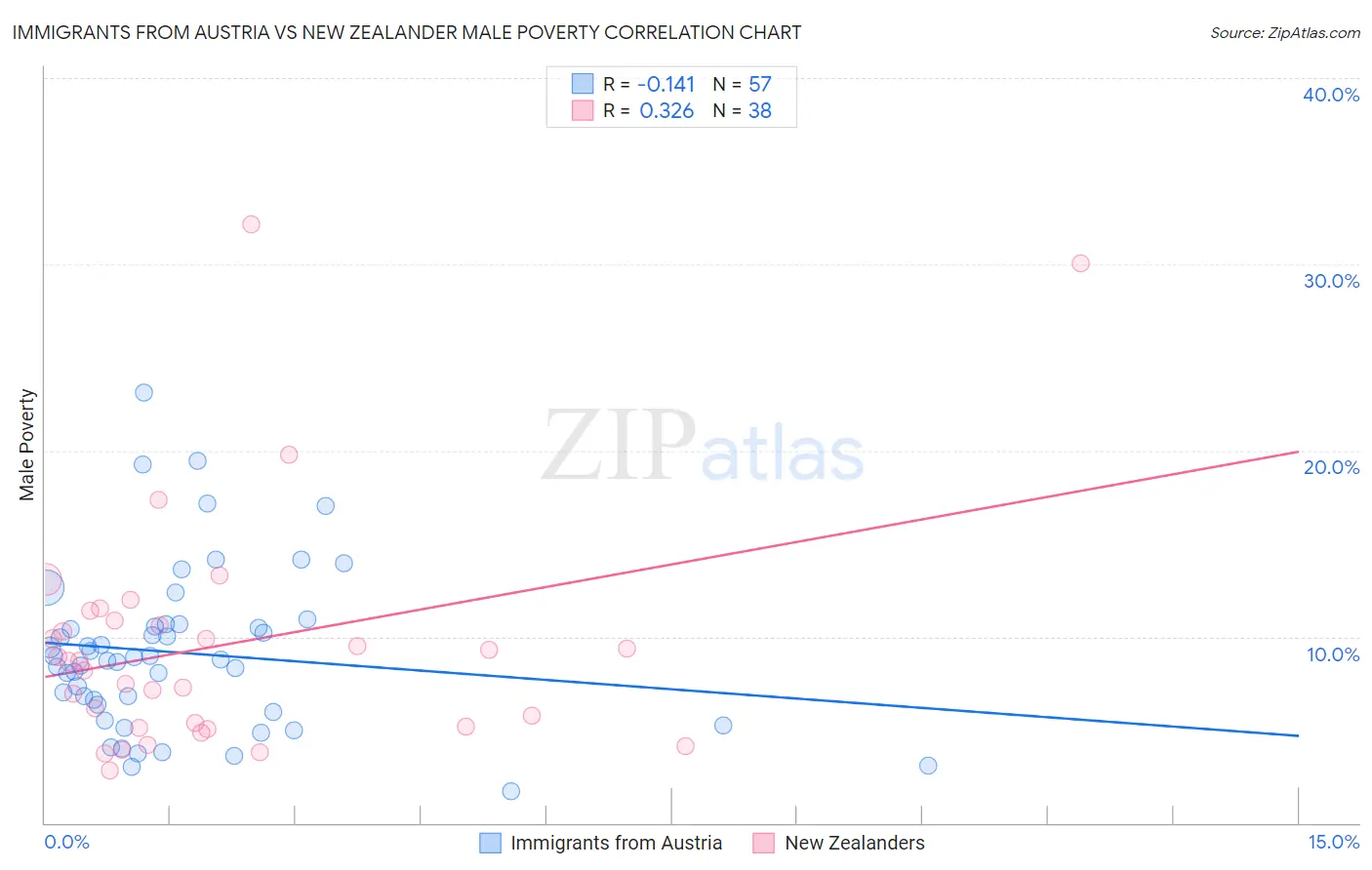 Immigrants from Austria vs New Zealander Male Poverty