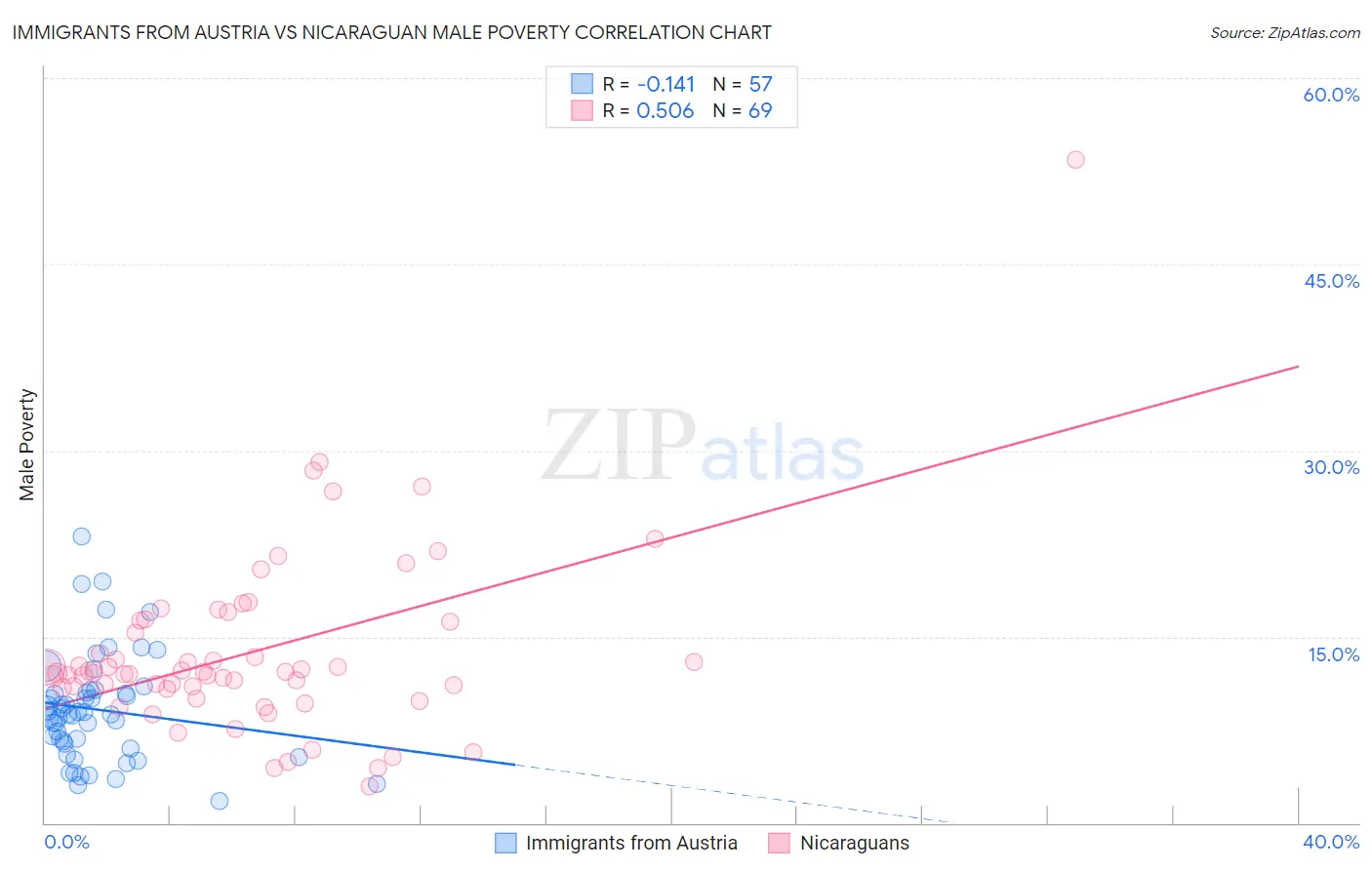 Immigrants from Austria vs Nicaraguan Male Poverty