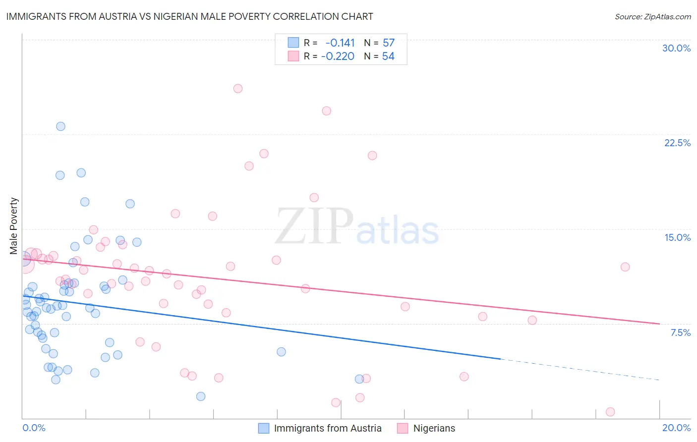 Immigrants from Austria vs Nigerian Male Poverty