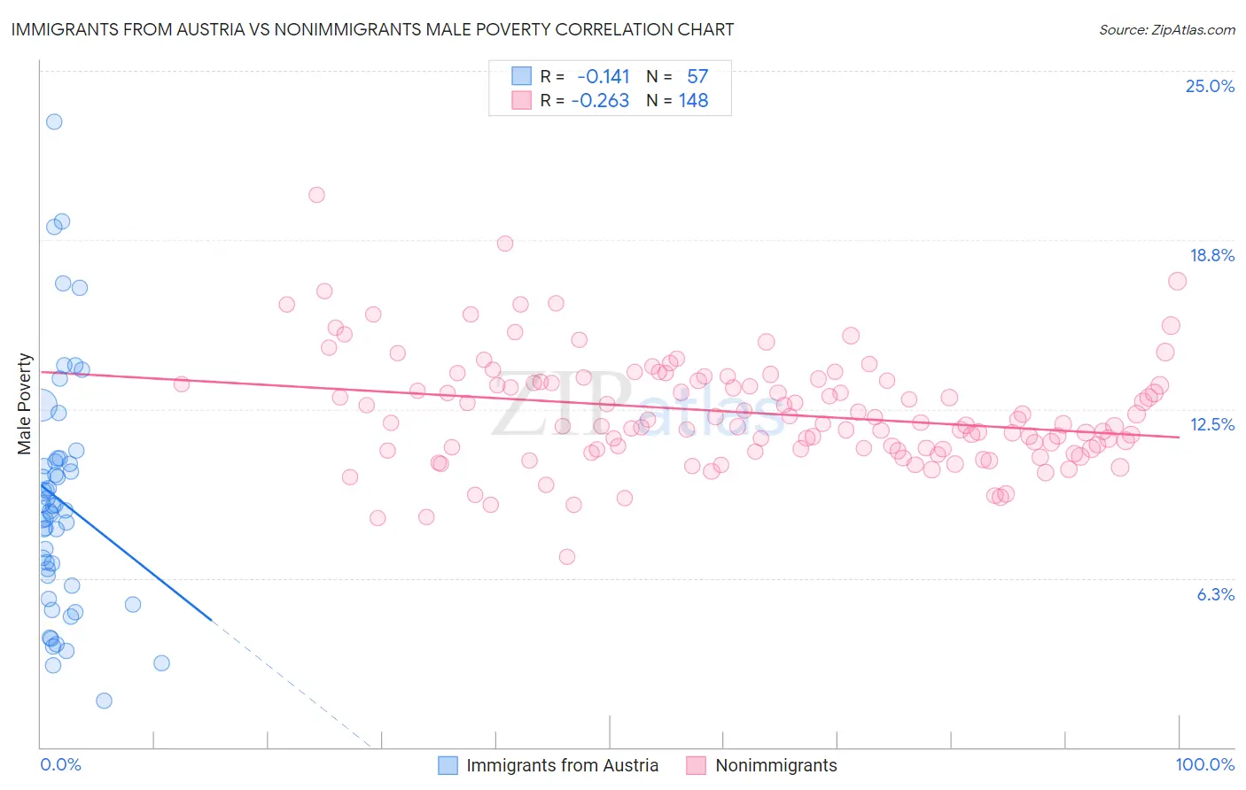 Immigrants from Austria vs Nonimmigrants Male Poverty