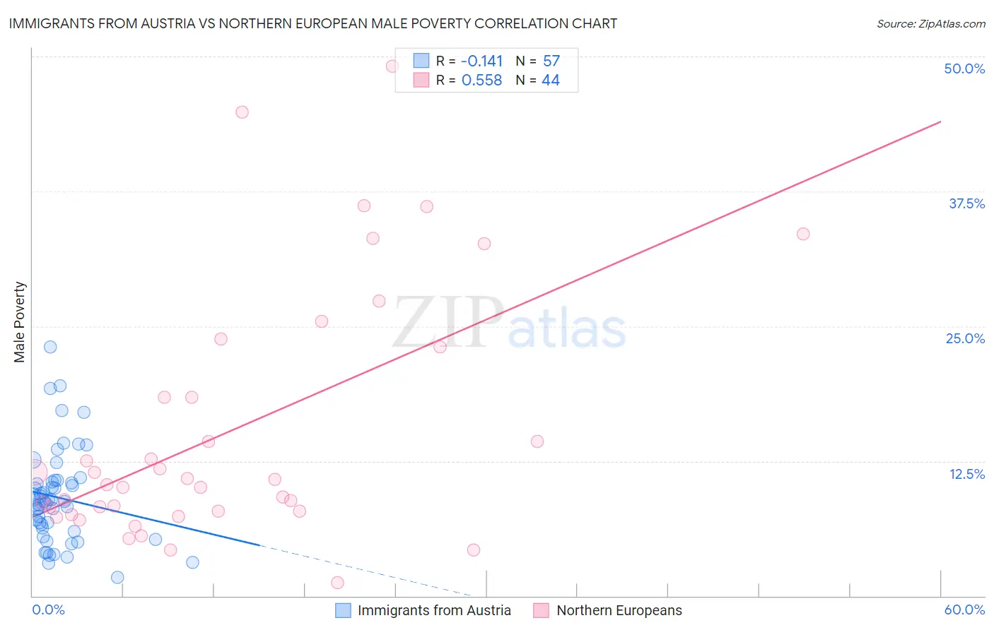 Immigrants from Austria vs Northern European Male Poverty