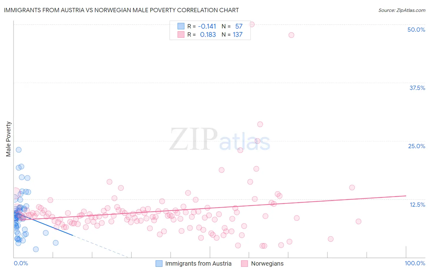 Immigrants from Austria vs Norwegian Male Poverty