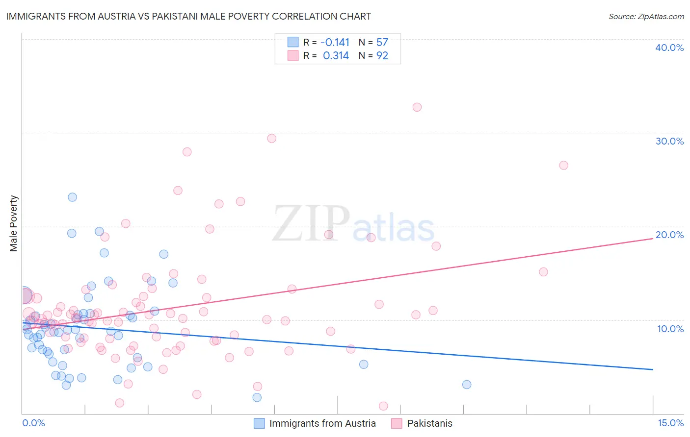 Immigrants from Austria vs Pakistani Male Poverty