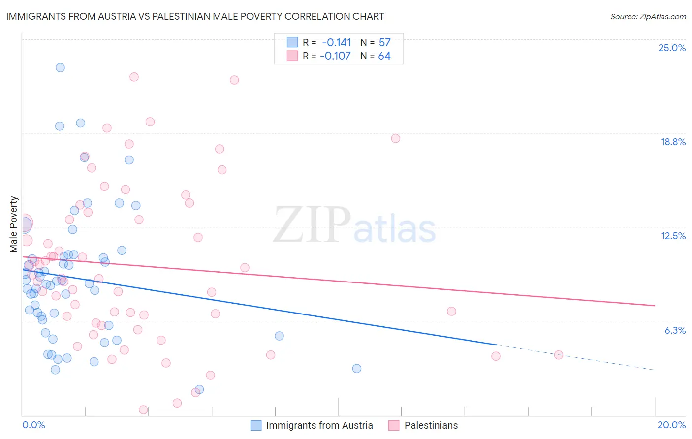 Immigrants from Austria vs Palestinian Male Poverty