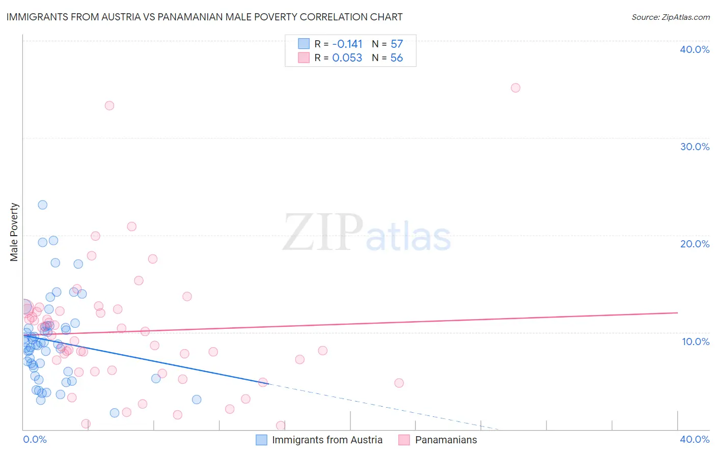 Immigrants from Austria vs Panamanian Male Poverty