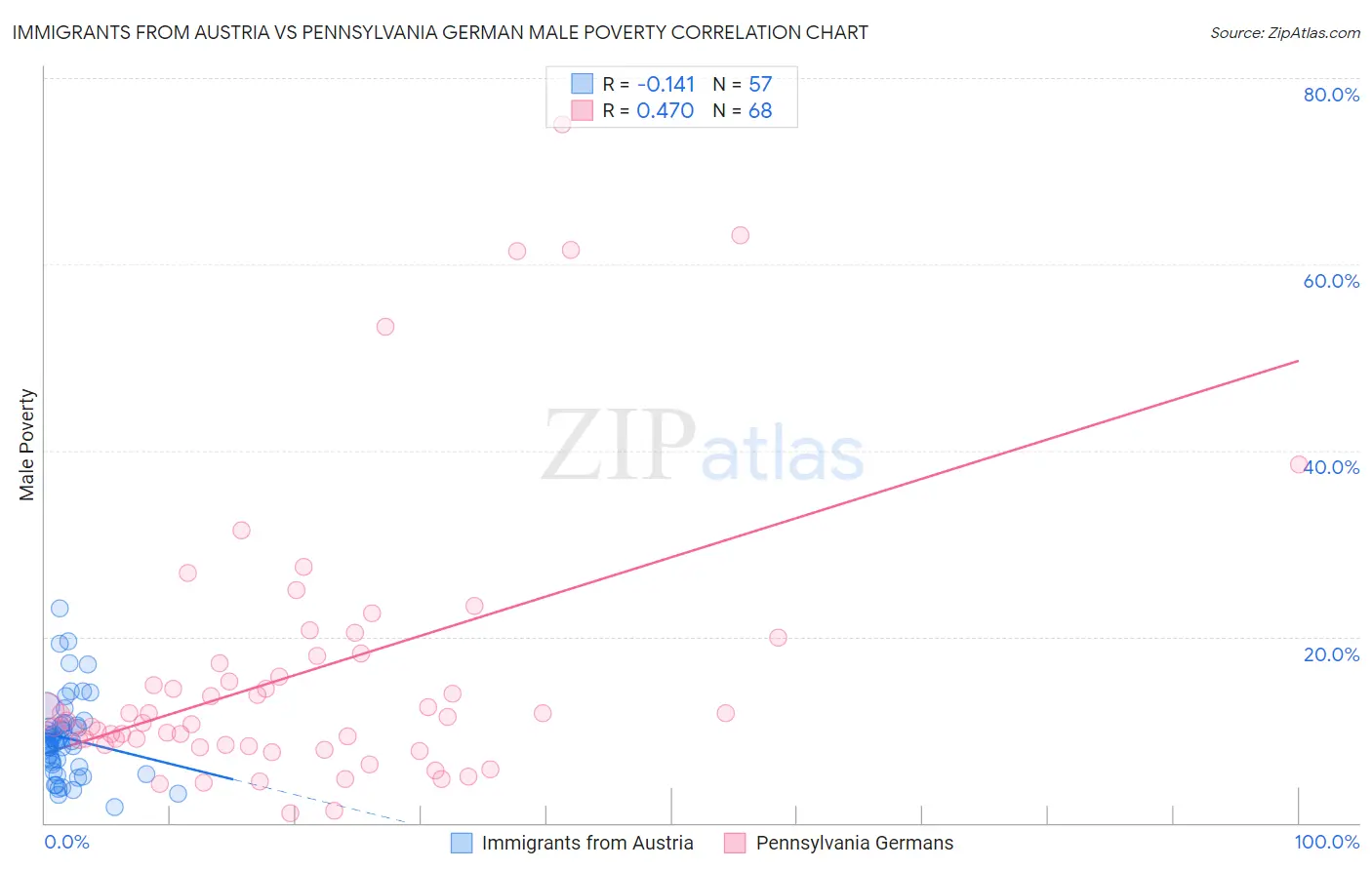 Immigrants from Austria vs Pennsylvania German Male Poverty