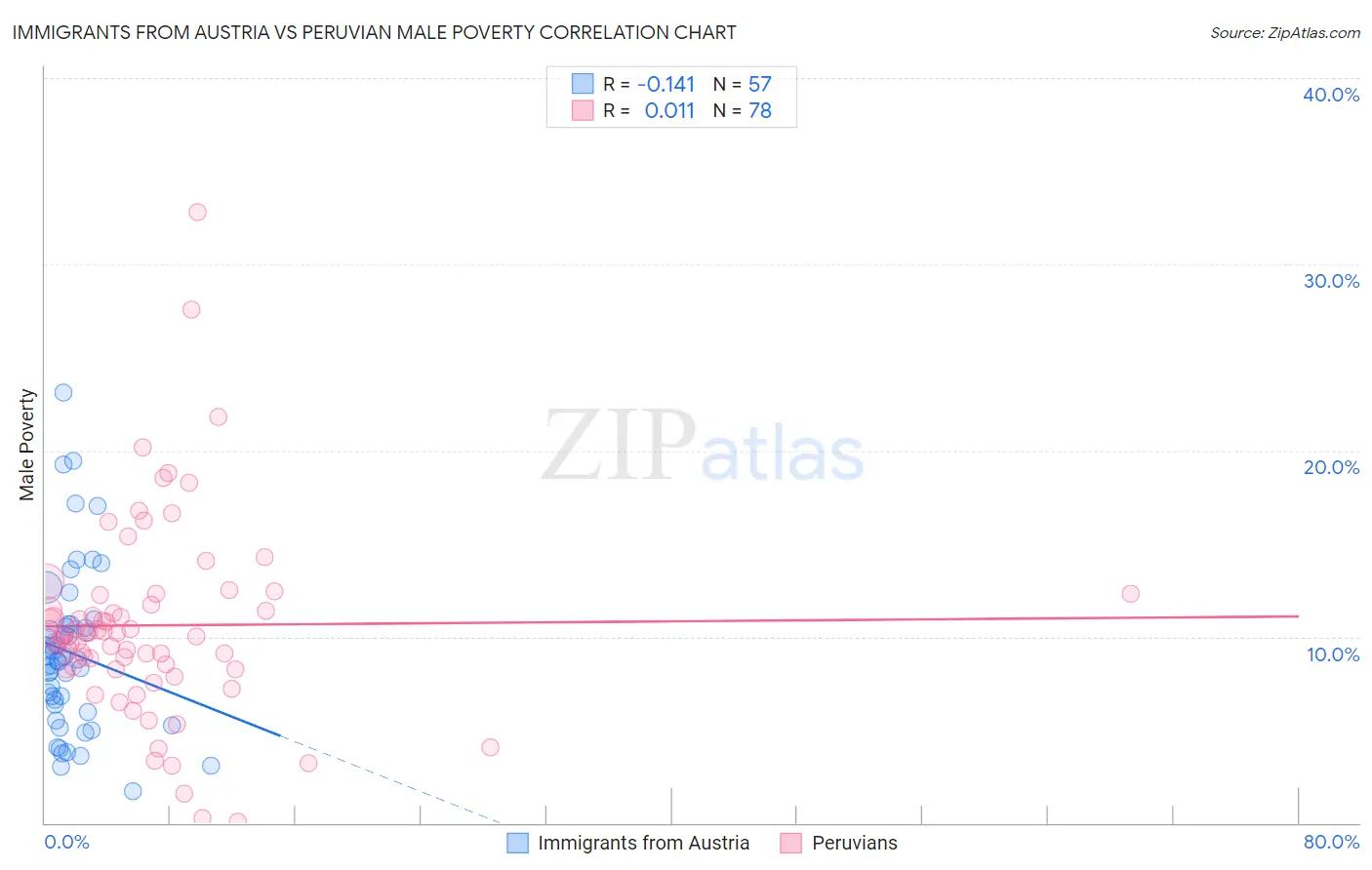 Immigrants from Austria vs Peruvian Male Poverty