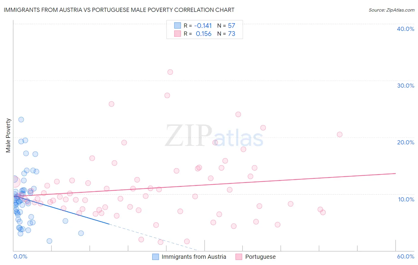 Immigrants from Austria vs Portuguese Male Poverty