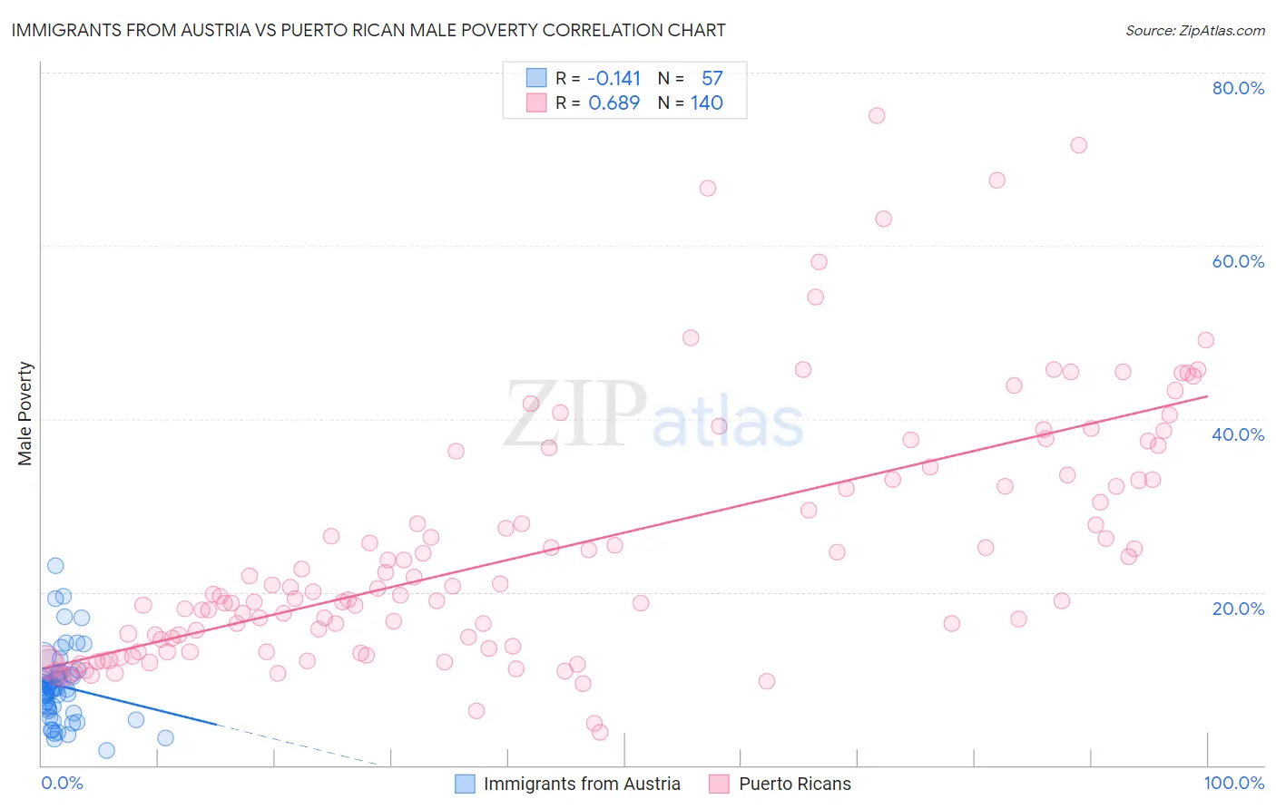 Immigrants from Austria vs Puerto Rican Male Poverty