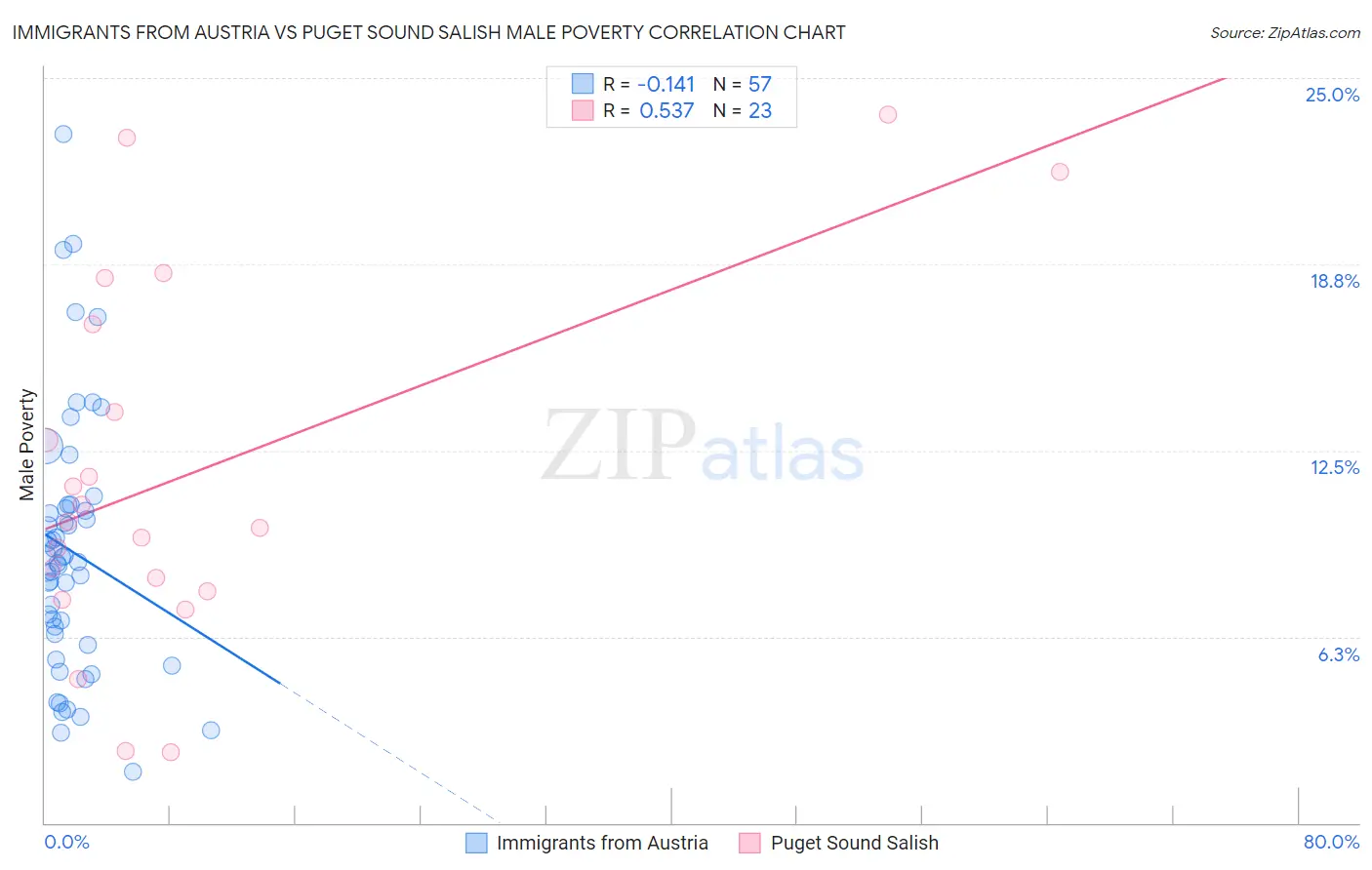 Immigrants from Austria vs Puget Sound Salish Male Poverty