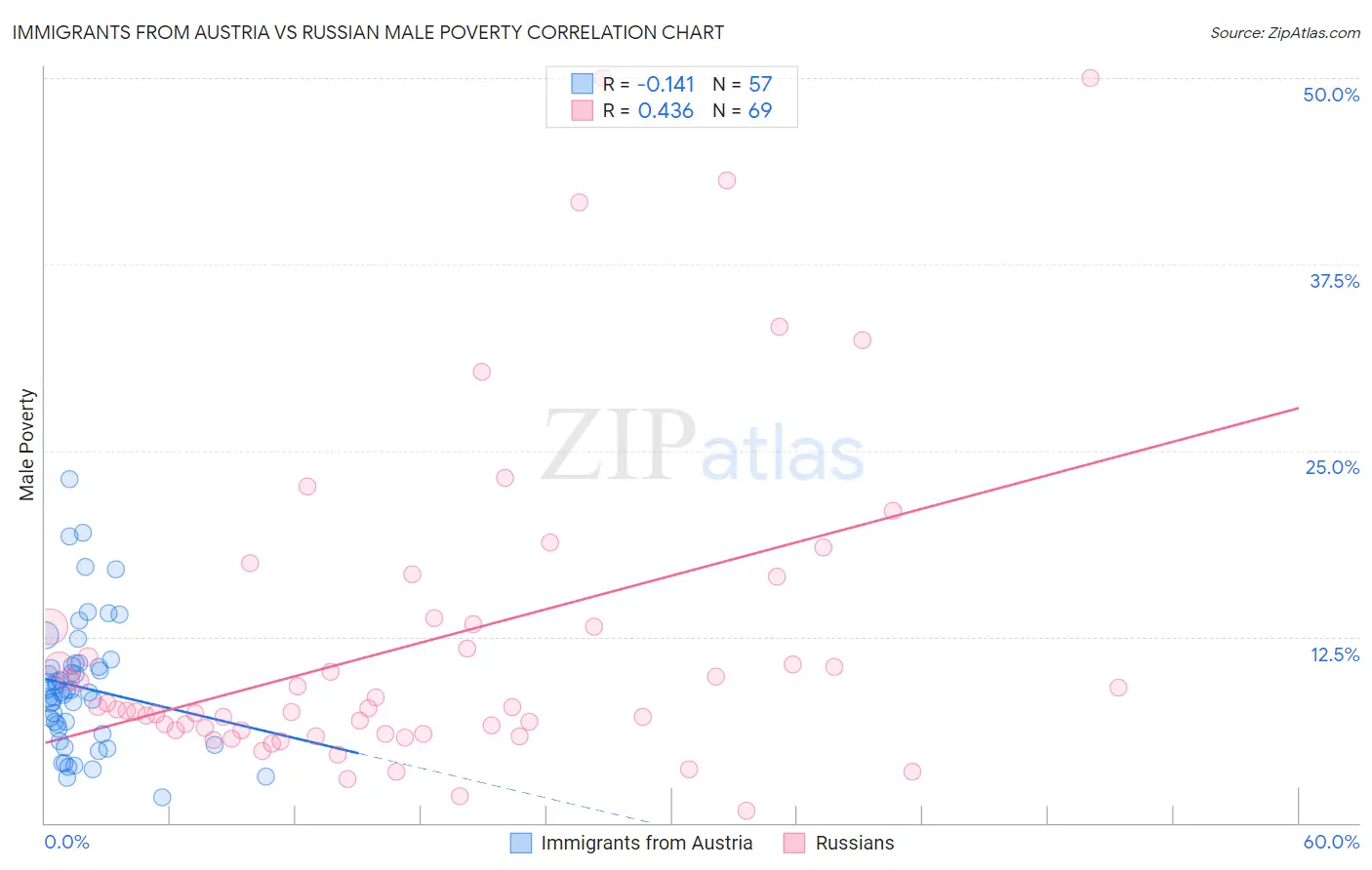 Immigrants from Austria vs Russian Male Poverty